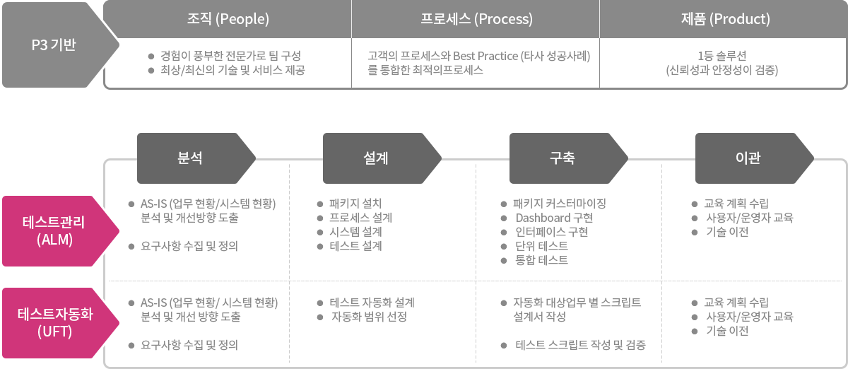 테스트 자동화 구축